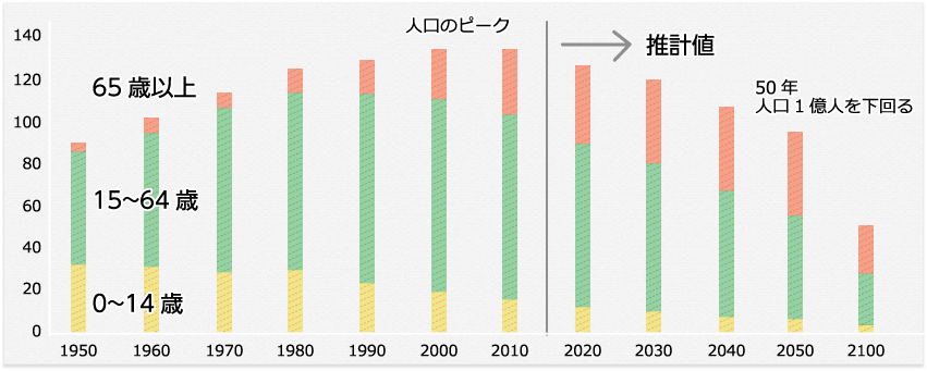 日本の人口減少・高齢化を表したグラフ