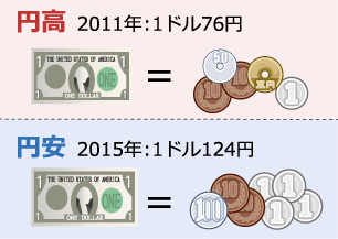 対ドルの円高と円安を表した画像
