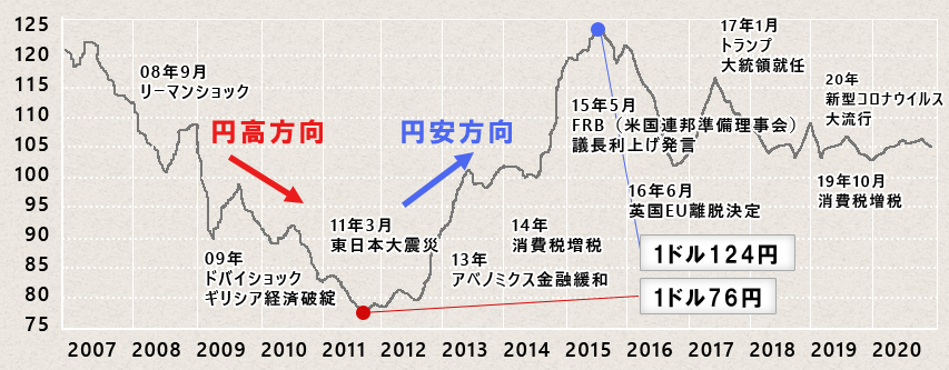 過去のドル円推移
