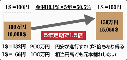 金利10.1%×5年=50.5%