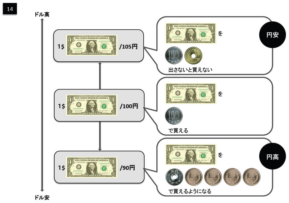 円高・円安とドル高・ドル安