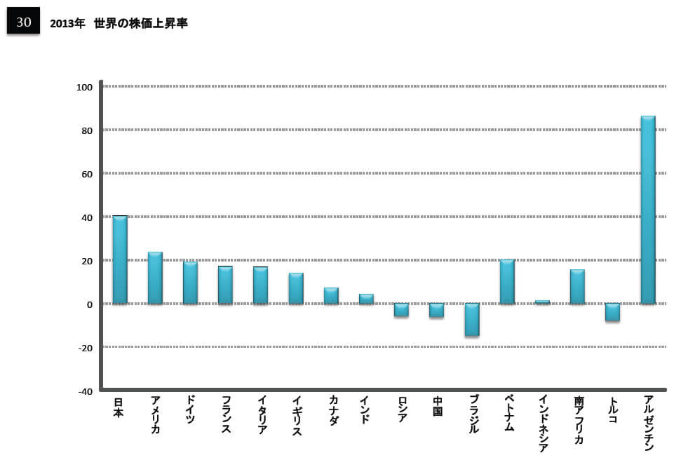 2013年 世界の株式上昇率